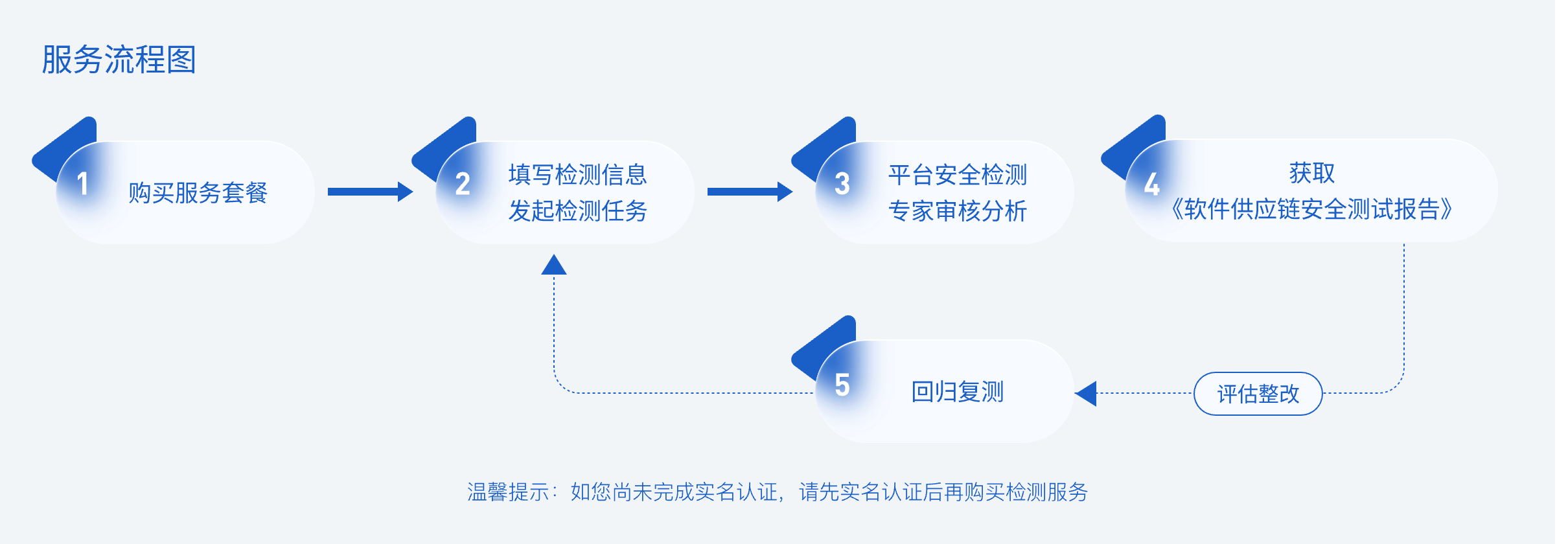 服务流程