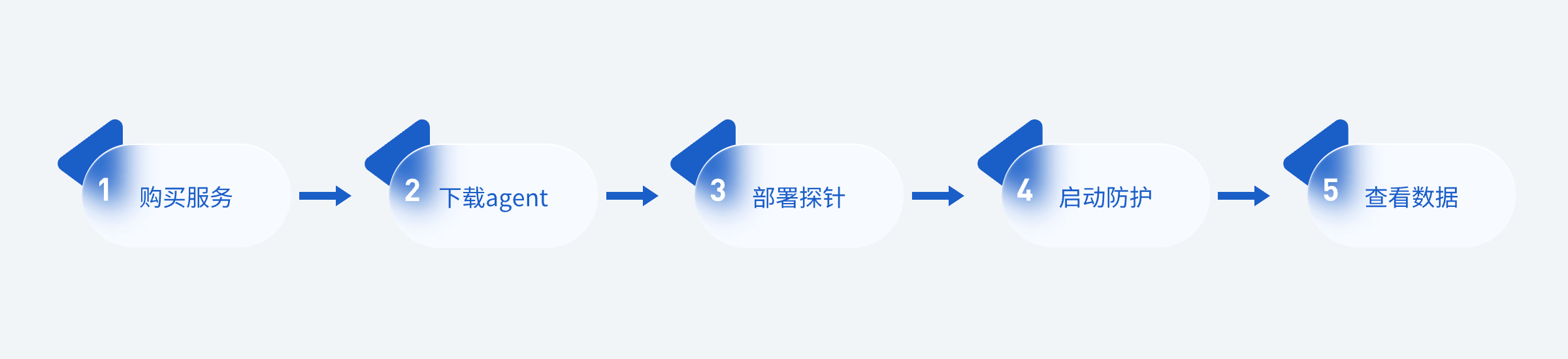 服务流程