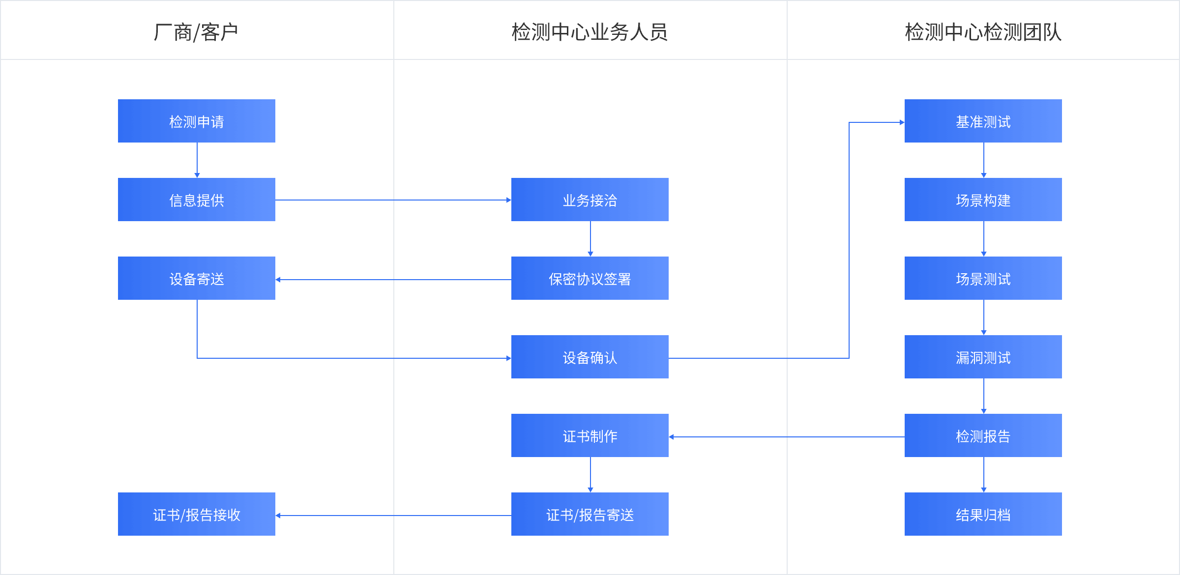 检测流程
