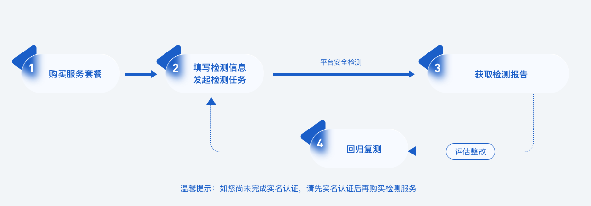 服务流程