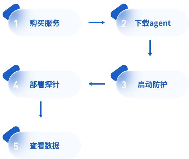 服务流程