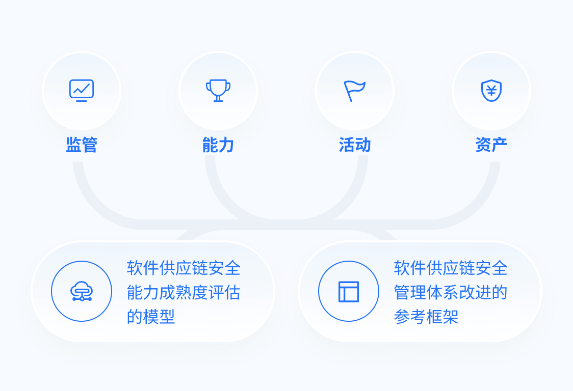 SSCS CMM模型包含了监管、能力、活动和资产四个大域,又细分为23个子域。模型通过划分安全域、安全子域、安全实践、评价指标四层结构,将安全能力细化至可客观量化的执行动作,由此得出安全实践客观的执行水平,完成对组织供应链安全能力成熟度的客观评估。